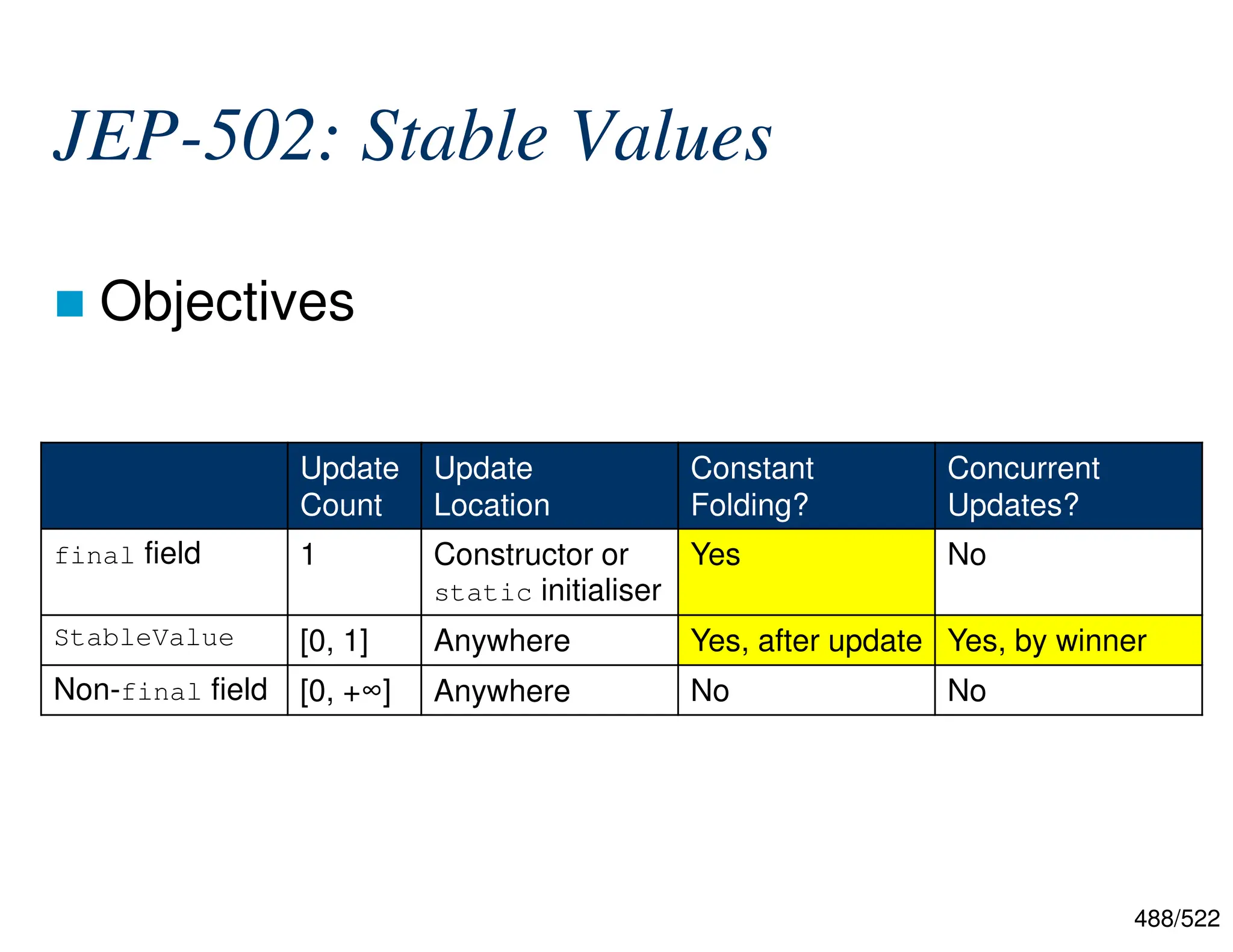 488/522 JEP-502: Stable Values  Objectives Concurrent Updates? Constant Folding? Update Location Update Count No Yes Constructor or static initialiser 1 final field Yes, by winner Yes, after update Anywhere [0, 1] StableValue No No Anywhere [0, +∞] Non-final field 