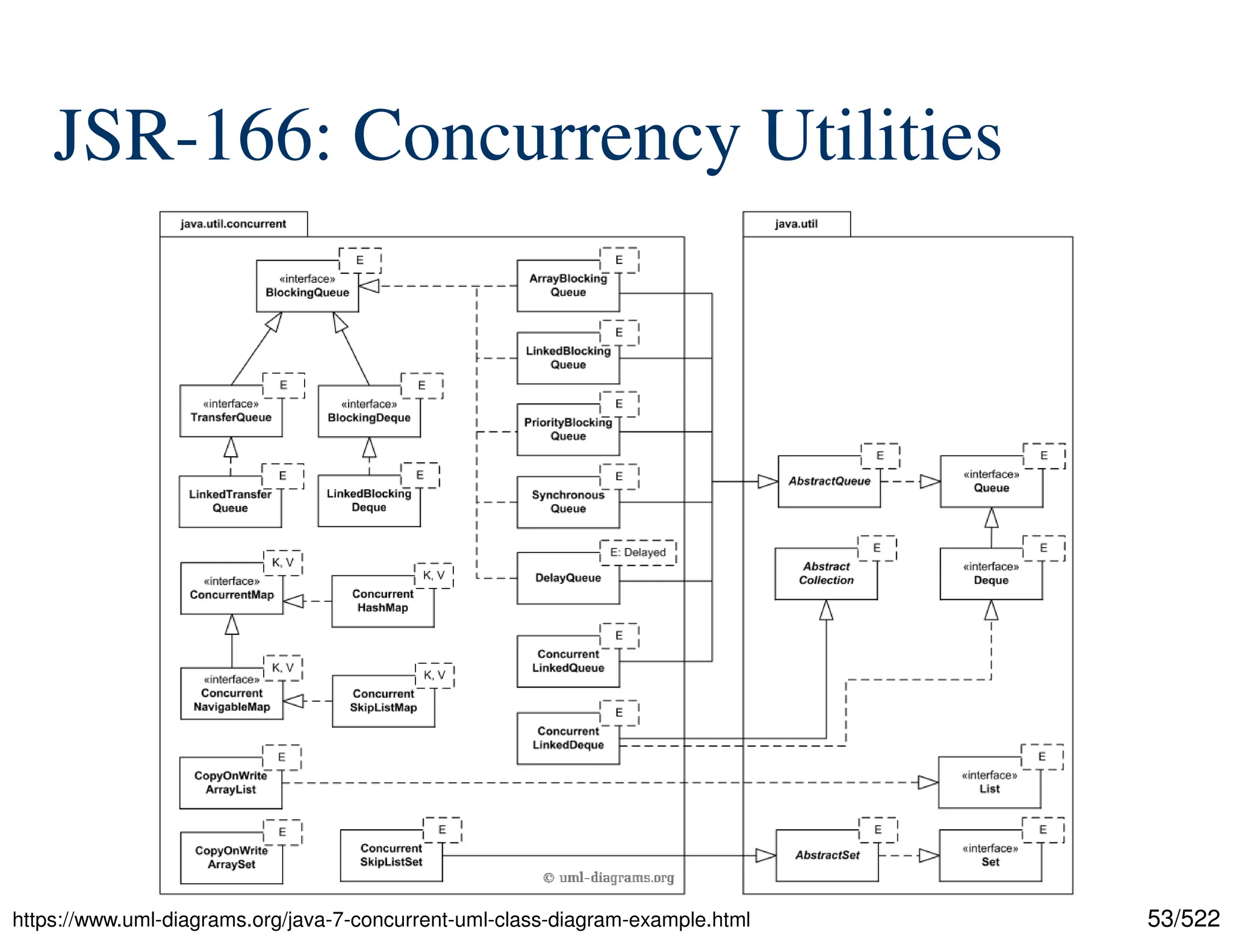 53/522 JSR-166: Concurrency Utilities https://www.uml-diagrams.org/java-7-concurrent-uml-class-diagram-example.html 