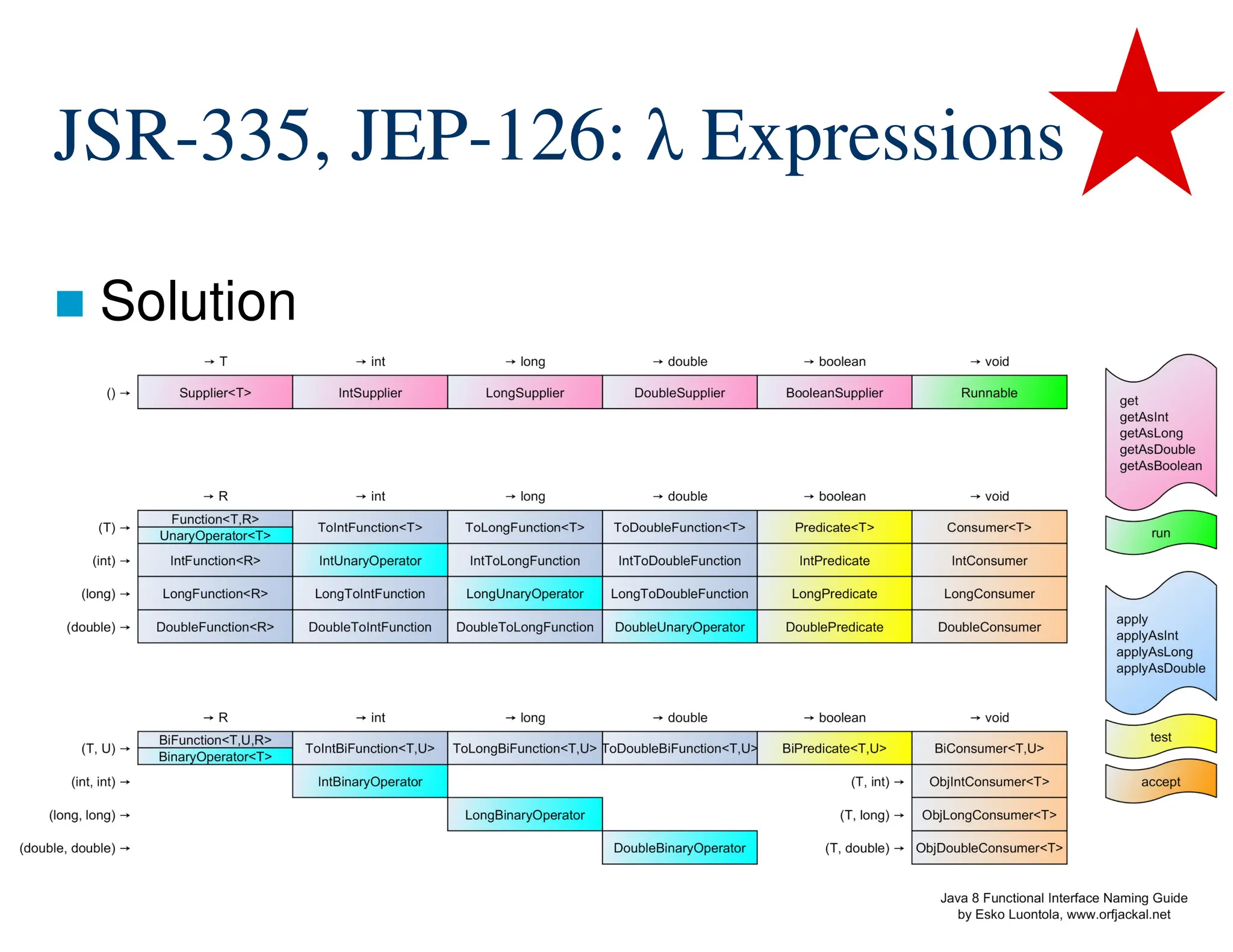 85/522 JSR-335, JEP-126: λ Expressions  Solution – Simple syntactic sugar – Set of functional interfaces – Libraries using these interfaces http://blog.orfjackal.net/2014/07/java-8-functional-interface-naming-guide.html 