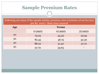 Sample Premium Rates 
Following are some of the sample tabular premium rates (exclusive of service tax) 
per Rs. 1000/- Basic Sum Assured 
Age Terms 
15 years 25 years 35 years 
20 79.05 44.30 29.95 
30 82.45 46.75 32.30 
40 88.20 51.40 37.10 
50 97.70 59.65 - 
 