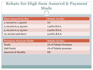 Rebate for High Sum Assured & Payment 
Mode 
Sum Assured (in Rs) Rebate (in Rs) 
1, 00,000 to 1, 95,000 Nil 
2, 00,000 to 4, 95,000 1.50%o B.S.A. 
5, 00,000 to 9, 95,000 2.50%o B.S.A. 
10, 00,000 and above 3.00%o B.S.A. 
Premium Payment Mode Rebate (in Rs) 
Yearly 2% of Tabular Premium 
Half-Yearly 1% of Tabular premium 
Quarterly & Monthly Nil 
 