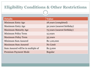 Eligibility Conditions & Other Restrictions 
Details Value 
Minimum Entry Age 18 years (completed) 
Maximum Entry Age 50 years (nearest birthday) 
Maximum Maturity Age 75 years (nearest birthday) 
Minimum Policy Term 15 years 
Maximum Policy Term 35 years 
Minimum Sum Assured Rs 1,00,000 
Maximum Sum Assured No Limit 
Sum Assured will be in multiple of Rs 5,000 
Premium Payment Mode Regular 
 
