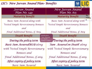 Jeevan Anand
Plan No. 149
New Jeevan Anand
Plan No. 815
Maturity Benefit Maturity Benefit
Basic Sum Assured along with
Vested Simple Reversionary Bonuses
and
Final Additional Bonus, if Any.
Basic Sum Assured along with
Vested Simple Reversionary Bonuses
and
Final Additional Bonus, if Any
Death Benefit Death Benefit
During the policy term
Basic Sum Assured(BSA) along
with Vested Simple Reversionary
Bonuses and
Final Additional Bonus, if any.
After expiry of policy term
Basic Sum Assured
During the policy term
‘Sum Assured on Death’ along
with Vested Simple Reversionary
Bonuses and
Final Additional Bonus, if any.
After expiry of policy term
Basic Sum Assured
Modification-
‘Sum Assured
on Death'
instead of BSA
LIC’s New Jeevan Anand Plan– Benefits
 
