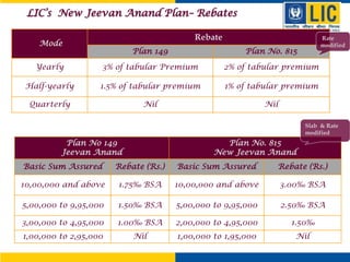 Mode
Rebate
Plan 149 Plan No. 815
Yearly 3% of tabular Premium 2% of tabular premium
Half-yearly 1.5% of tabular premium 1% of tabular premium
Quarterly Nil Nil
Plan No 149
Jeevan Anand
Plan No. 815
New Jeevan Anand
Basic Sum Assured Rebate (Rs.) Basic Sum Assured Rebate (Rs.)
10,00,000 and above 1.75‰ BSA 10,00,000 and above 3.00‰ BSA
5,00,000 to 9,95,000 1.50‰ BSA 5,00,000 to 9,95,000 2.50‰ BSA
3,00,000 to 4,95,000 1.00‰ BSA 2,00,000 to 4,95,000 1.50‰
1,00,000 to 2,95,000 Nil 1,00,000 to 1,95,000 Nil
Slab & Rate
modified
Rate
modified
LIC’s New Jeevan Anand Plan– Rebates
 