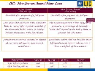 Jeevan Anand
Plan No. 149
New Jeevan Anand
Plan No.815
Available after payment of 3 full years
premiums.
Available after payment of 3 full years
premiums.
Loan granted shall be 90% of the Surrender
Value in case of inforce policies and 85% of
the Surrender Value in case of Paid-up
policies irrespective of the policy term.
The maximum amount of loan that can be
granted as a percentage of Surrender
Value shall depend on the Policy Term, as
given in the table below.
Foreclosure action was initiated on default
of 2 or more half-yearly loan interest
installments.
Foreclosure action shall not be taken under
fully paid-up and inforce policies even if
there is a default of loan interest.
Policy Term Upto 23 24 to 27 28 to 31 32 to 35
% for inforce policies 90% 80% 70% 60%
% for Paid-up policies 80% 70% 60% 50%
% of loan
modified
LIC’s New Jeevan Anand Plan– Loan
 