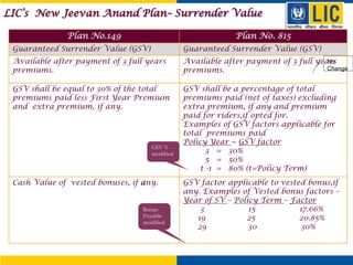 Plan No.149 Plan No. 815
Guaranteed Surrender Value (GSV) Guaranteed Surrender Value (GSV)
Available after payment of 3 full years
premiums.
Available after payment of 3 full years
premiums.
GSV shall be equal to 30% of the total
premiums paid less First Year Premium
and extra premium, if any.
GSV shall be a percentage of total
premiums paid (net of taxes) excluding
extra premium, if any and premium
paid for riders,if opted for.
Examples of GSV factors applicable for
total premiums paid
Policy Year ~ GSV factor
3 = 30%
5 = 50%
t -1 = 80% (t=Policy Term)
Cash Value of vested bonuses, if any. GSV factor applicable to vested bonus,if
any. Examples of Vested bonus factors –
Year of SV – Policy Term – Factor
3 15 17.66%
19 25 20.85%
29 30 30%
GSV %
modified
Bonus
Payable
modified
No
Change
LIC’s New Jeevan Anand Plan– Surrender Value
 