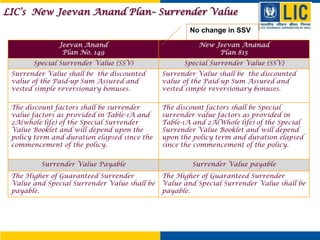 Jeevan Anand
Plan No. 149
New Jeevan Ananad
Plan 815
Special Surrender Value (SSV) Special Surrender Value (SSV)
Surrender Value shall be the discounted
value of the Paid-up Sum Assured and
vested simple reversionary bonuses.
Surrender Value shall be the discounted
value of the Paid-up Sum Assured and
vested simple reversionary bonuses.
The discount factors shall be surrender
value factors as provided in Table-1A and
2A(whole life) of the Special Surrender
Value Booklet and will depend upon the
policy term and duration elapsed since the
commencement of the policy.
The discount factors shall be Special
surrender value factors as provided in
Table-1A and 2A(Whole life) of the Special
Surrender Value Booklet and will depend
upon the policy term and duration elapsed
since the commencement of the policy.
Surrender Value Payable Surrender Value payable
The Higher of Guaranteed Surrender
Value and Special Surrender Value shall be
payable.
The Higher of Guaranteed Surrender
Value and Special Surrender Value shall be
payable.
No change in SSV
LIC’s New Jeevan Anand Plan– Surrender Value
 