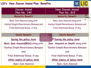 Jeevan Anand
Plan No. 149
New Jeevan Anand
Plan No. 815
Maturity Benefit Maturity Benefit
Basic Sum Assured along with
Vested Simple Reversionary Bonuses and
Final Additional Bonus, if Any.
Basic Sum Assured along with
Vested Simple Reversionary Bonuses and
Final Additional Bonus, if Any
Death Benefit Death Benefit
During the policy term
Basic Sum Assured(BSA) along with
Vested Simple Reversionary Bonuses
and
Final Additional Bonus, if any.
After expiry of policy term
Basic Sum Assured
During the policy term
‘Sum Assured on Death’ along with
Vested Simple Reversionary Bonuses
and
Final Additional Bonus, if any.
After expiry of policy term
Basic Sum Assured
Modification-
‘Sum Assured
on Death'
instead of BSA
LIC’s New Jeevan Anand Plan– Benefits
 
