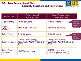 Particulars
Jeevan Anand
Plan No. 149
New Jeevan Anand
Plan No. 815
Age at entry 18 to 65 years 18 to 50 years
Age at
Maturity
Maximum 75 years Maximum 75 Years
Policy Term 5 to 57 years 15 to 35 years
Premium mode
Yearly, Half-yearly,
Quarterly, Monthly (SSS or
ECS)
Yearly, Half-yearly,
Quarterly, Monthly (SSS or
ECS)
Basic Sum
Assured
100000 and above
100000 and above
( In multiples of 5000)
Maximu
m Age at
entry
reduced.
Policy
term
modified
LIC’s New Jeevan Anand Plan–
Eligibility Conditions and Restrictions
 