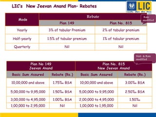 Mode
Rebate
Plan 149 Plan No. 815
Yearly 3% of tabular Premium 2% of tabular premium
Half-yearly 1.5% of tabular premium 1% of tabular premium
Quarterly Nil Nil
Plan No 149
Jeevan Anand
Plan No. 815
New Jeevan Anand
Basic Sum Assured Rebate (Rs.) Basic Sum Assured Rebate (Rs.)
10,00,000 and above 1.75‰ BSA 10,00,000 and above 3.00‰ BSA
5,00,000 to 9,95,000 1.50‰ BSA 5,00,000 to 9,95,000 2.50‰ BSA
3,00,000 to 4,95,000 1.00‰ BSA 2,00,000 to 4,95,000 1.50‰
1,00,000 to 2,95,000 Nil 1,00,000 to 1,95,000 Nil
Slab & Rate
modified
Rate
modified
LIC’s New Jeevan Anand Plan– Rebates
 