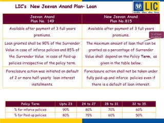 Jeevan Anand
Plan No. 149
New Jeevan Anand
Plan No.815
Available after payment of 3 full years
premiums.
Available after payment of 3 full years
premiums.
Loan granted shall be 90% of the Surrender
Value in case of inforce policies and 85% of
the Surrender Value in case of Paid-up
policies irrespective of the policy term.
The maximum amount of loan that can be
granted as a percentage of Surrender
Value shall depend on the Policy Term, as
given in the table below.
Foreclosure action was initiated on default
of 2 or more half-yearly loan interest
installments.
Foreclosure action shall not be taken under
fully paid-up and inforce policies even if
there is a default of loan interest.
Policy Term Upto 23 24 to 27 28 to 31 32 to 35
% for inforce policies 90% 80% 70% 60%
% for Paid-up policies 80% 70% 60% 50%
% of loan
modified
LIC’s New Jeevan Anand Plan– Loan
 