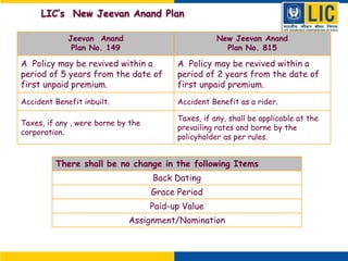 Jeevan Anand
Plan No. 149
New Jeevan Anand
Plan No. 815
A Policy may be revived within a
period of 5 years from the date of
first unpaid premium.
A Policy may be revived within a
period of 2 years from the date of
first unpaid premium.
Accident Benefit inbuilt. Accident Benefit as a rider.
Taxes, if any , were borne by the
corporation.
Taxes, if any, shall be applicable at the
prevailing rates and borne by the
policyholder as per rules.
There shall be no change in the following Items
Back Dating
Grace Period
Paid-up Value
Assignment/Nomination
LIC’s New Jeevan Anand Plan
 