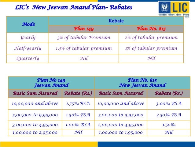 Jeevan Anand Plan 149 Chart