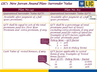LIC’s New Jeevan Anand Plan– Surrender Value
Plan No.149

Plan No. 815

Guaranteed Surrender Value (GSV)

Guaranteed Surrender Value (GSV)

Available after payment of 3 full
years premiums.

Available after payment of 3 full
years premiums.

GSV shall be equal to 30% of the total
premiums paid less First Year
Premium and extra premium, if any.

GSV shall be a percentage of total
premiums paid (net of taxes)
excluding extra premium, if any and
premium paid for riders,if opted for.
Examples of GSV factors applicable
for total premiums paid
Policy Year ~ GSV factor
3 = 30%
5 = 50%
t -1 = 80% (t=Policy Term)

GSV %
modified

Cash Value of vested bonuses, if any.
Bonus
Payable
modified

No
Change

GSV factor applicable to vested
bonus,if any. Examples of Vested
bonus factors –
Year of SV – Policy Term – Factor
3
15
17.66%
19
25
20.85%
29
30
30%

 