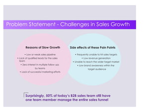 Reasons of Slow Growth Side effects of these Pain Points
• Low or weak sales pipeline
• Lack of qualified leads for the sales
team
• Zero interest in multiple follow ups
by teams
• Lack of successful marketing efforts
• Frequently unable to hit sales targets
• Low revenue generation
• Unable to reach the wider target market
• Low brand awareness within the
target audience
Surprisingly, 50% of today’s B2B sales team still have
one team member manage the entire sales funnel
Problem Statement - Challenges in Sales Growth
 