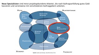 Neue Spezialisten sind meist projektgebundene Arbeiter, die nach Auftragserfüllung gutes Geld
kassieren und serienweise mit verschiedenen Auftraggebern arbeiten.




                                 Quelle: Studie work:design, Zukunftsinstitut 2012
 