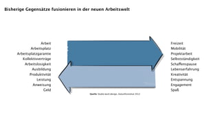 Bisherige Gegensätze fusionieren in der neuen Arbeitswelt




                   Arbeit                                                                 Freizeit
             Arbeitsplatz                                                                 Mobilität
     Arbeitsplatzgarantie                                                                 Projektarbeit
        Kollektivverträge                                                                 Selbstständigkeit
         Arbeitslosigkeit                                                                 Schaffenspause
             Ausbildung                                                                   Lebenserfahrung
            Produktivität                                                                 Kreativität
                Leistung                                                                  Entspannung
              Anweisung                                                                   Engagement
                   Geld                                                                   Spaß
                                      Quelle: Studie work:design, Zukunftsinstitut 2012
 
