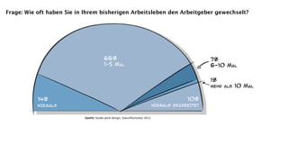 Frage: Wie oft haben Sie in Ihrem bisherigen Arbeitsleben den Arbeitgeber gewechselt?




                           Quelle: Studie work:design, Zukunftsinstitut 2012
 