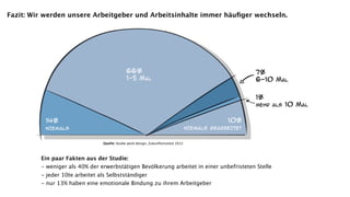 Fazit: Wir werden unsere Arbeitgeber und Arbeitsinhalte immer häuﬁger wechseln.




                                Quelle: Studie work:design, Zukunftsinstitut 2012



         Ein paar Fakten aus der Studie:
         - weniger als 40% der erwerbstätigen Bevölkerung arbeitet in einer unbefristeten Stelle
         - jeder 10te arbeitet als Selbstständiger
         - nur 13% haben eine emotionale Bindung zu ihrem Arbeitgeber
 