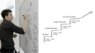 Visual Consultant

                                               2.000 - 7.000
                Graphic Recorder               Stunden


                               2.000 - 3.000
   Konzeptdesigner             Stunden



               2.000 - 3.000
Designer       Stunden



    5.000 - 7.000
    Stunden
 