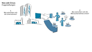 New Job Circus
Fragestellungen


          1                      2
  Was wünschen sich    Was wünschen sich die
  die Unternehmen?    Mikrounternehmer/innen?
 