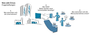 New Job Circus
Fragestellungen                   3
                             Was fehlt?
                        Wofür werden neue
          1           Schnittstellen benötigt?              2
  Was wünschen sich                               Was wünschen sich die
  die Unternehmen?                               Mikrounternehmer/innen?
 