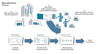 New Job Circus
Prozess                                   3
                                     Was fehlt?
                                Wofür werden neue
          1                   Schnittstellen benötigt?                                 2
  Was wünschen sich                                                          Was wünschen sich die
  die Unternehmen?                                                          Mikrounternehmer/innen?




         11.Mai Kickoff   dazwischen                     ab 20.Juni C‘n‘B



                                                                                           To Be
                                                                                         Continued


            Content        Strukturieren,                 Präsentieren,
           Sammeln        Kommunizieren                  Weiterentwickeln
 