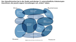 Das Zukunftsinstitut hat in der Studie work:design 11 unterschiedliche Arbeitertypen
klassiﬁziert, die jeweils eigene Vorstellungen von „Arbeit“ haben.




                               Quelle: Studie work:design, Zukunftsinstitut 2012
 