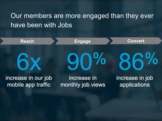 Our members are more engaged than they ever
have been with Jobs
Reach Engage Convert
 