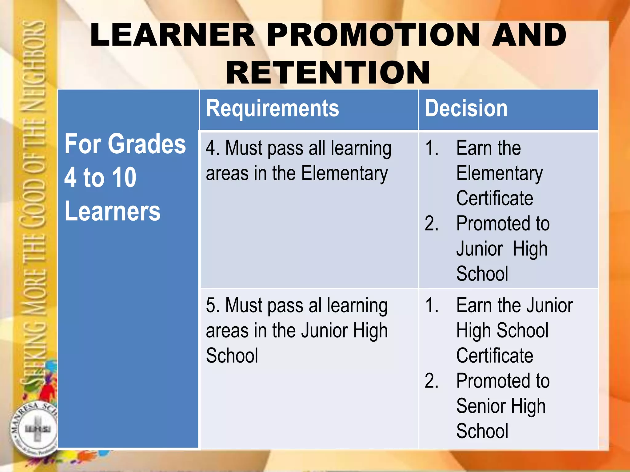 LEARNER PROMOTION AND
RETENTION
For Grades
4 to 10
Learners
Requirements Decision
4. Must pass all learning
areas in the Elementary
1. Earn the
Elementary
Certificate
2. Promoted to
Junior High
School
5. Must pass al learning
areas in the Junior High
School
1. Earn the Junior
High School
Certificate
2. Promoted to
Senior High
School
 