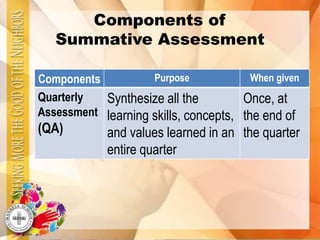 Components of
Summative Assessment
Components Purpose When given
Quarterly
Assessment
(QA)
Synthesize all the
learning skills, concepts,
and values learned in an
entire quarter
Once, at
the end of
the quarter
 