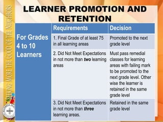 LEARNER PROMOTION AND
RETENTION
For Grades
4 to 10
Learners
Requirements Decision
1. Final Grade of at least 75
in all learning areas
Promoted to the next
grade level
2. Did Not Meet Expectations
in not more than two learning
areas
Must pass remedial
classes for learning
areas with failing mark
to be promoted to the
next grade level. Other
wise the learner is
retained in the same
grade level
3. Did Not Meet Expectations
in not more than three
learning areas.
Retained in the same
grade level
 