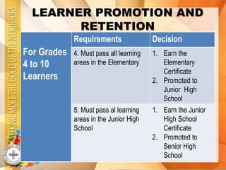 LEARNER PROMOTION AND
RETENTION
For Grades
4 to 10
Learners
Requirements Decision
4. Must pass all learning
areas in the Elementary
1. Earn the
Elementary
Certificate
2. Promoted to
Junior High
School
5. Must pass al learning
areas in the Junior High
School
1. Earn the Junior
High School
Certificate
2. Promoted to
Senior High
School
 