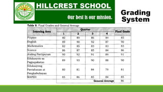 New K to 12 Grading System for Parents Orientation | PPTX
