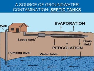 A SOURCE OF GROUNDWATER
CONTAMINATION: SEPTIC TANKS
 