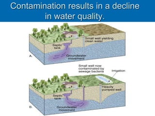 Contamination results in a decline
in water quality.
 