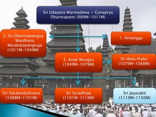 Sri Udayana Warmadewa + Gunaprya
Dharmapatni (989M-1011M)
3. Anak Wungsu
(1049M-1079M)
2. Sri Dharmawangsa
Wardhana
Marakatapangkaja
(1011M-1049M)
1. Airlangga
Sri Wala Prabu
(1079M-1088M)
Sri Suradhipa
(1101M-1119M)
Sri Jayasakti
(1119M-1150M)
Sri Sakalendukirana
(1088M-1101M)
 