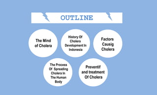 OUTLINE
The Mind
of Cholera
History Of
Cholera
Development In
Indonesia
Factors
Causig
Cholera
The Process
Of Spreading
Cholera In
The Human
Body
Preventif
and treatment
Of Cholera
 