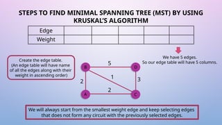 Kruskal’s Algorithm: Finding the Minimum Spanning Tree | PPTX