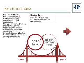 INSIDE KSE MBA
Year 1 Year 2
CORE
Period
CONCEN-
TRATIONS
Period
Fundamental Core:
Managerial Economics
Marketing and Sales
Operations & Project
Management
Macroeconomics for Business
Quantitative Methods
Organizational Behavior
Financial and Managerial
Accounting
Corporate Finance & Banking
Information Management & IT
Strategic Management
Elective Core:
International Business
Innovations Management
Business Law
 