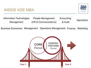 INSIDE KSE MBA
Year 1 Year 2
CORE
Period
CONCEN-
TRATIONS
Period
Operations ManagementBusiness Economics
People Management
(HR & Communications)
MarketingManagement Finance
Accounting
& Audit
Agriculture
Information Technologies
Management
 