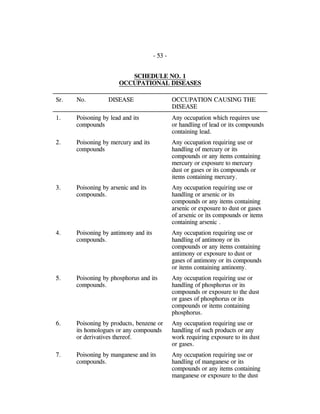 - 53 -
SCHEDULE NO. 1
OCCUPATIONAL DISEASES
Sr. No. DISEASE OCCUPATION CAUSING THE
DISEASE
1. Poisoning by lead and its
compounds
Any occupation which requires use
or handling of lead or its compounds
containing lead.
2. Poisoning by mercury and its
compounds
Any occupation requiring use or
handling of mercury or its
compounds or any items containing
mercury or exposure to mercury
dust or gases or its compounds or
items containing mercury.
3. Poisoning by arsenic and its
compounds.
Any occupation requiring use or
handling or arsenic or its
compounds or any items containing
arsenic or exposure to dust or gases
of arsenic or its compounds or items
containing arsenic .
4. Poisoning by antimony and its
compounds.
Any occupation requiring use or
handling of antimony or its
compounds or any items containing
antimony or exposure to dust or
gases of antimony or its compounds
or items containing antinomy.
5. Poisoning by phosphorus and its
compounds.
Any occupation requiring use or
handling of phosphorus or its
compounds or exposure to the dust
or gases of phosphorus or its
compounds or items containing
phosphorus.
6. Poisoning by products, benzene or
its homologues or any compounds
or derivatives thereof.
Any occupation requiring use or
handling of such products or any
work requiring exposure to its dust
or gases.
7. Poisoning by manganese and its
compounds.
Any occupation requiring use or
handling of manganese or its
compounds or any items containing
manganese or exposure to the dust
 