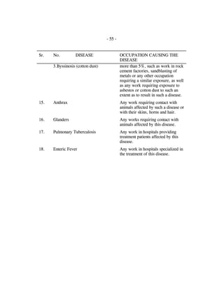 - 55 -
Sr. No. DISEASE OCCUPATION CAUSING THE
DISEASE
3.Byssinosis (cotton dust) more than 5%, such as work in rock
cement factories, sandblasting of
metals or any other occupation
requiring a similar exposure, as well
as any work requiring exposure to
asbestos or cotton dust to such an
extent as to result in such a disease.
15. Anthrax Any work requiring contact with
animals affected by such a disease or
with their skins, horns and hair.
16. Glanders Any works requiring contact with
animals affected by this disease.
17. Pulmonary Tuberculosis Any work in hospitals providing
treatment patients affected by this
disease.
18. Enteric Fever Any work in hospitals specialized in
the treatment of this disease.
 
