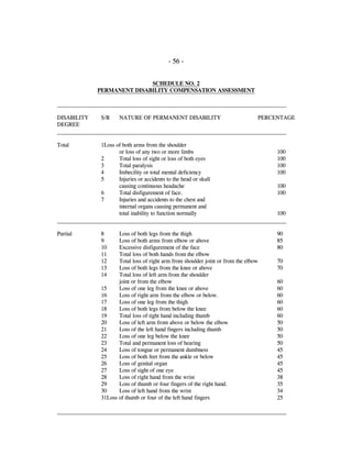 - 56 -
SCHEDULE NO. 2
PERMANENT DISABILITY COMPENSATION ASSESSMENT
___________________________________________________________________________________
DISABILITY S/R NATURE OF PERMANENT DISABILITY PERCENTAGE
DEGREE
___________________________________________________________________________________
Total 1Loss of both arms from the shoulder
or loss of any two or more limbs 100
2 Total loss of sight or loss of both eyes 100
3 Total paralysis 100
4 Imbecility or total mental deficiency 100
5 Injuries or accidents to the head or skull
causing continuous headache 100
6 Total disfigurement of face. 100
7 Injuries and accidents to the chest and
internal organs causing permanent and
total inability to function normally 100
___________________________________________________________________________________
Partial 8 Loss of both legs from the thigh 90
9 Loss of both arms from elbow or above 85
10 Excessive disfigurement of the face 80
11 Total loss of both hands from the elbow
12 Total loss of right arm from shoulder joint or from the elbow 70
13 Loss of both legs from the knee or above 70
14 Total loss of left arm from the shoulder
joint or from the elbow 60
15 Loss of one leg from the knee or above 60
16 Loss of right arm from the elbow or below. 60
17 Loss of one leg from the thigh 60
18 Loss of both legs from below the knee 60
19 Total loss of tight hand including thumb 60
20 Loss of left arm from above or below the elbow 50
21 Loss of the left hand fingers including thumb 50
22 Loss of one leg below the knee 50
23 Total and permanent loss of hearing 50
24 Loss of tongue or permanent dumbness 45
25 Loss of both feet from the ankle or below 45
26 Loss of genital organ 45
27 Loss of sight of one eye 45
28 Loss of right hand from the wrist 38
29 Loss of thumb or four fingers of the right hand. 35
30 Loss of left hand from the wrist 34
31Loss of thumb or four of the left hand fingers 25
___________________________________________________________________________________
 