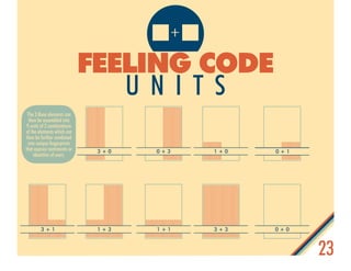 23
feeling code
UNITS
3 + 0 0 + 3 1 + 0 AMPLITUDE 0
The 3 Base elements can
then be assembled into
9 units of 2 combinatio...