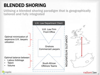 BLENDED SHORING
Utilising a blended shoring paradigm that is geographically
tailored and fully integrated
U.K. Law Department Client
U.K. Law Firm
Front Office

Onshore
Commercial Lawyers

Optimal balance between
• Labour Arbitrage
• Talent
• Volume

South African
Offshore Teams

COMPLETE INTEGRATION

Optimal minimization of
expensive U.K. lawyers
utilization

12

12

 
