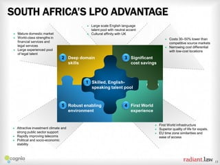 SOUTH AFRICA’S LPO ADVANTAGE






Mature domestic market
World-class strengths in
financial services and
legal services
Large experienced pool
of legal talent



Large scale English language
talent pool with neutral accent
Cultural affinity with UK




2.
2 Deep domain
skills

Costs 30–50% lower than
competitive source markets
Narrowing cost differential
with low-cost locations

3.
3 Significant
cost savings

1.
1 Skilled, Englishspeaking talent pool

5.
5 Robust enabling
environment

4.
4 First World
experience






Attractive investment climate and
strong public sector support
Rapidly improving telecoms
Political and socio-economic
stability




First World infrastructure
Superior quality of life for expats.
EU time zone similarities and
ease of access

13

 