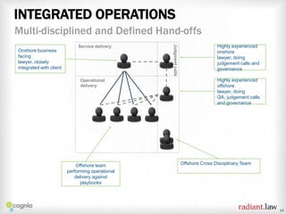 INTEGRATED OPERATIONS
Multi-disciplined and Defined Hand-offs
Service delivery

Operational
delivery

Offshore team
performing operational
delivery against
playbooks

Judgment calls

Onshore business
facing
lawyer, closely
integrated with client

Highly experienced
onshore
lawyer, doing
judgement calls and
governance
Highly experienced
offshore
lawyer, doing
QA, judgement calls
and governance

Offshore Cross Disciplinary Team

14

 