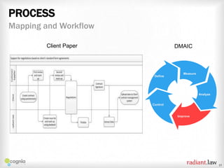 PROCESS
Mapping and Workflow
Client Paper

DMAIC

Define

Measure

Analyze
Control

Improve

15

 