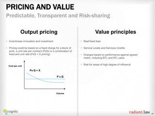 PRICING AND VALUE
Predictable, Transparent and Risk-sharing
Output pricing

Value principles

‣ Incentivises innovation and investment

‣ Real fixed fees

‣ Pricing could be based on a fixed charge for a block of
work, a unit rate per contract (PxQ) or a combination of
fixed and unit rate (PxQ + X pricing).

‣ Service Levels and Services Credits
‣ Charges based on performance against agreed
metric, including BTL and ATL value

‣ Risk for areas of high degree of influence

Cost per unit

Px Q + X
PxQ

Volume

18

 